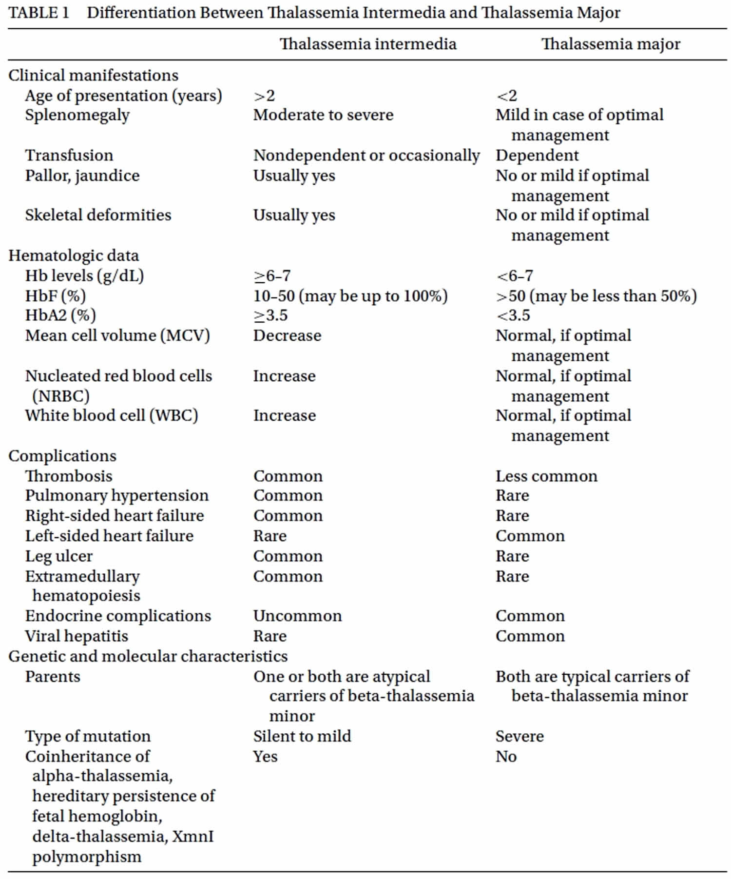 differences between thalassemia intermedia & thalassemia major