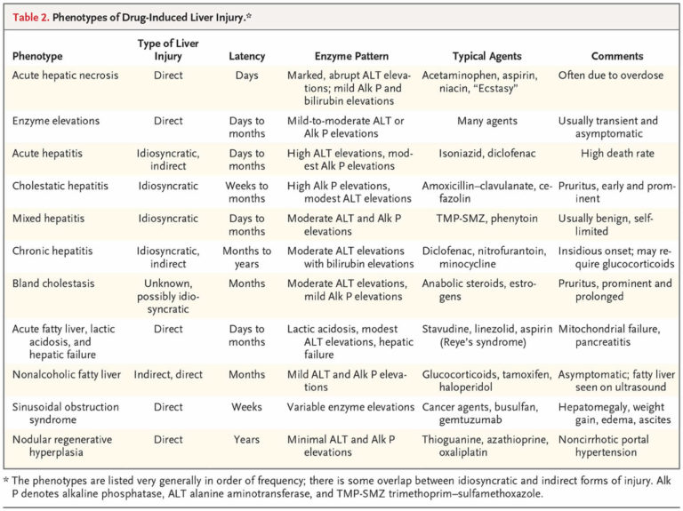 Hepatotoxicity, hepatotoxic drugs & acetaminophen liver toxicity