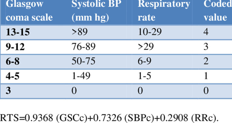 revised-trauma-score-formula-revised-trauma-score-chart