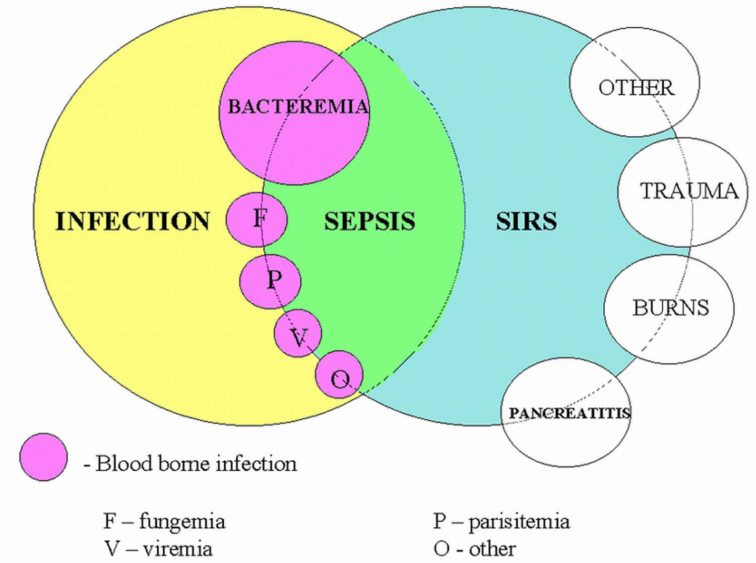 inflammatory syndrome