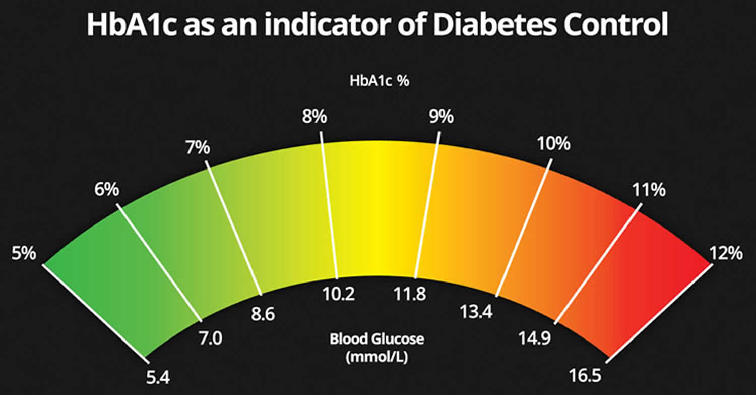 Hemoglobin A1c Chart Image