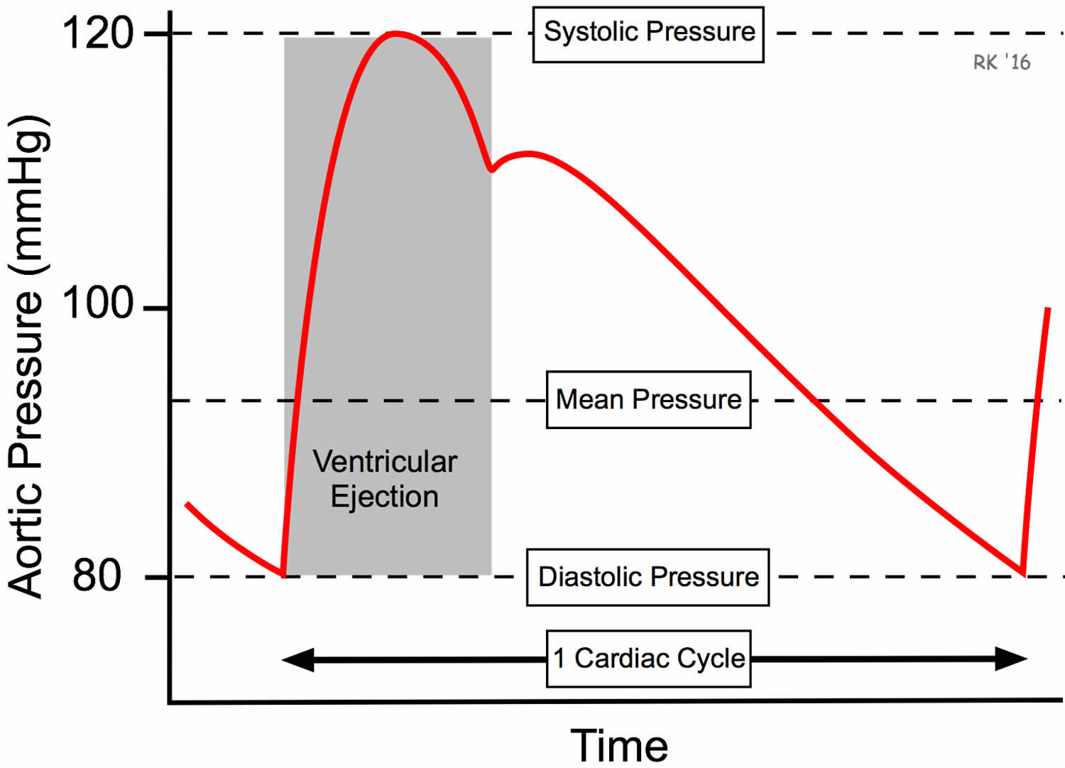 What Is A Bad Mean Arterial Pressure