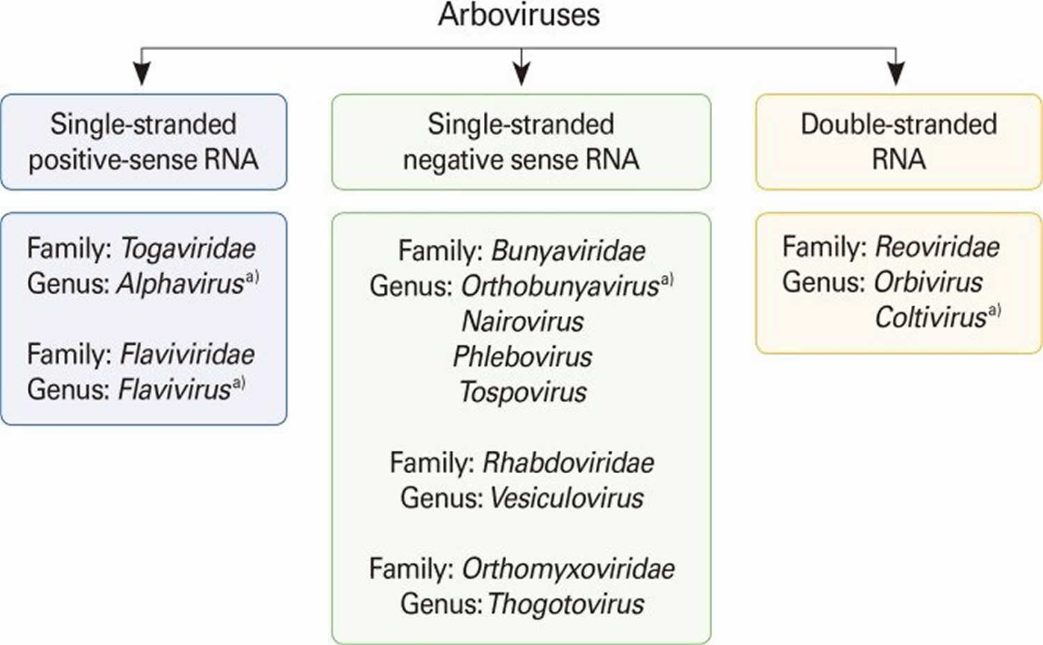 Arbovirus Arboviral Diseases Causes Symptoms Diagnosis And Treatment 4832