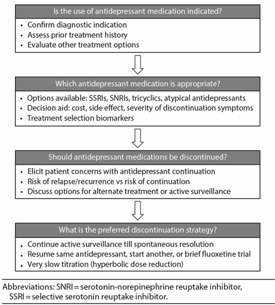 Antidepressant Discontinuation Syndrome Definition, Causes, Symptoms ...