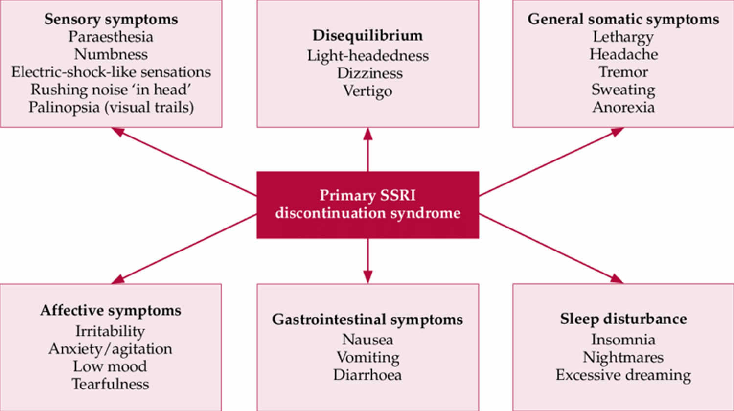 what is ssri withdrawal syndrome