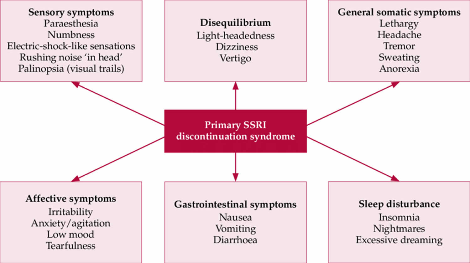 How Long Do Discontinuation Symptoms Last