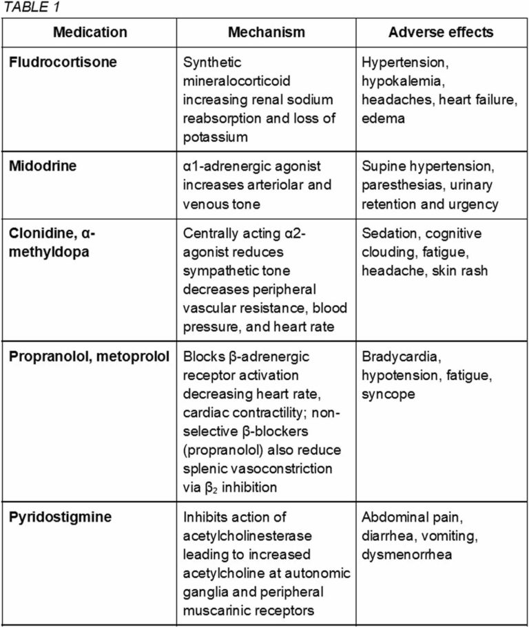 Positional orthostatic tachycardia syndrome causes, symptoms, diagnosis