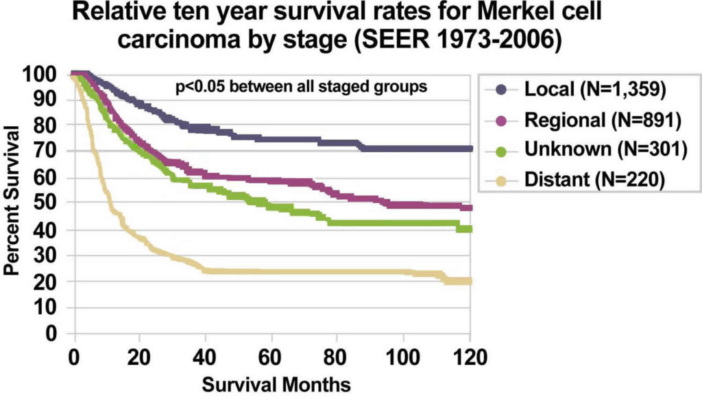 merkel-cell-carcinoma-causes-symptoms-diagnosis-treatment-prognosis