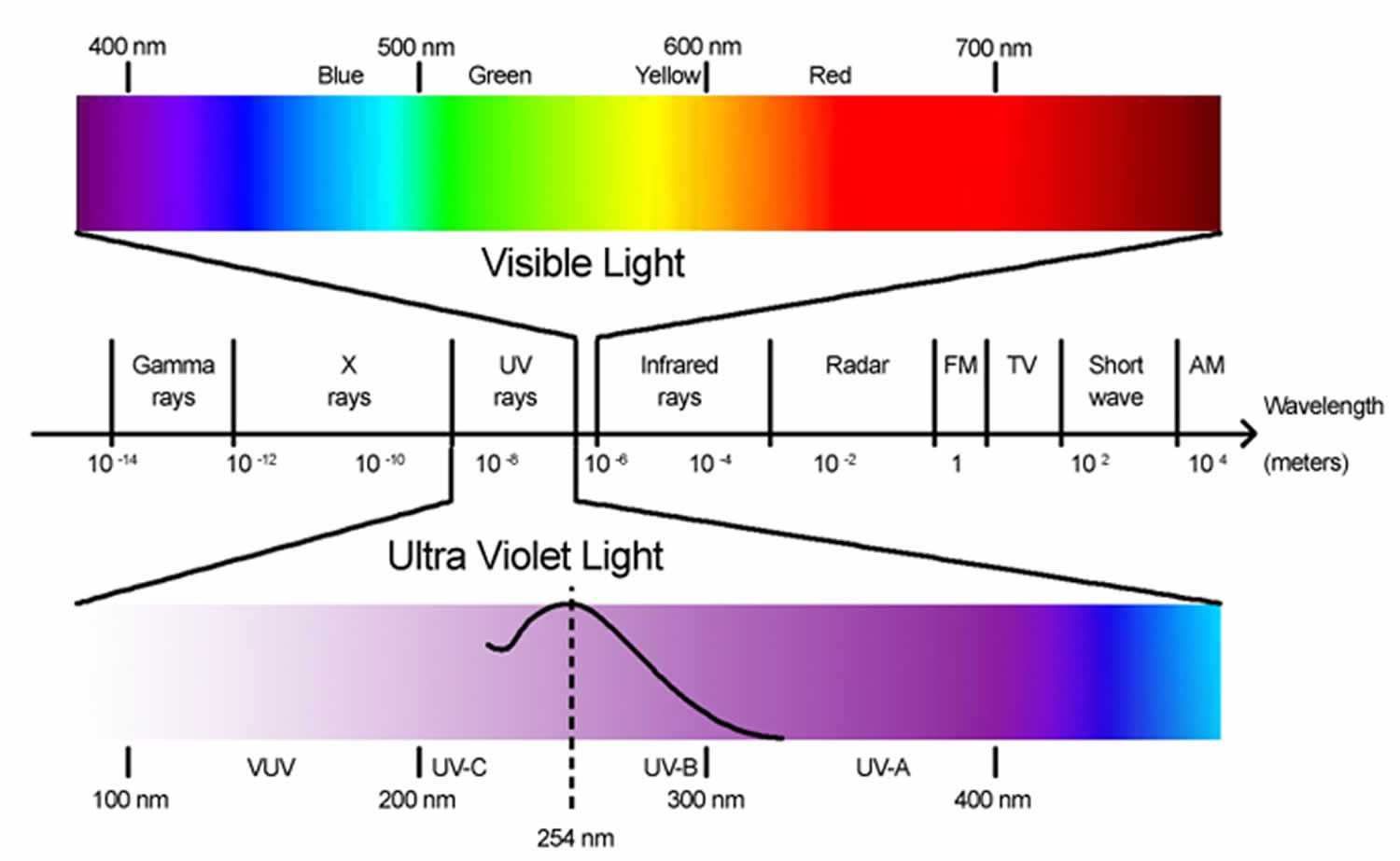 what-kinds-of-wave-make-up-the-electromagnetic-spectrum-diagram-quizlet