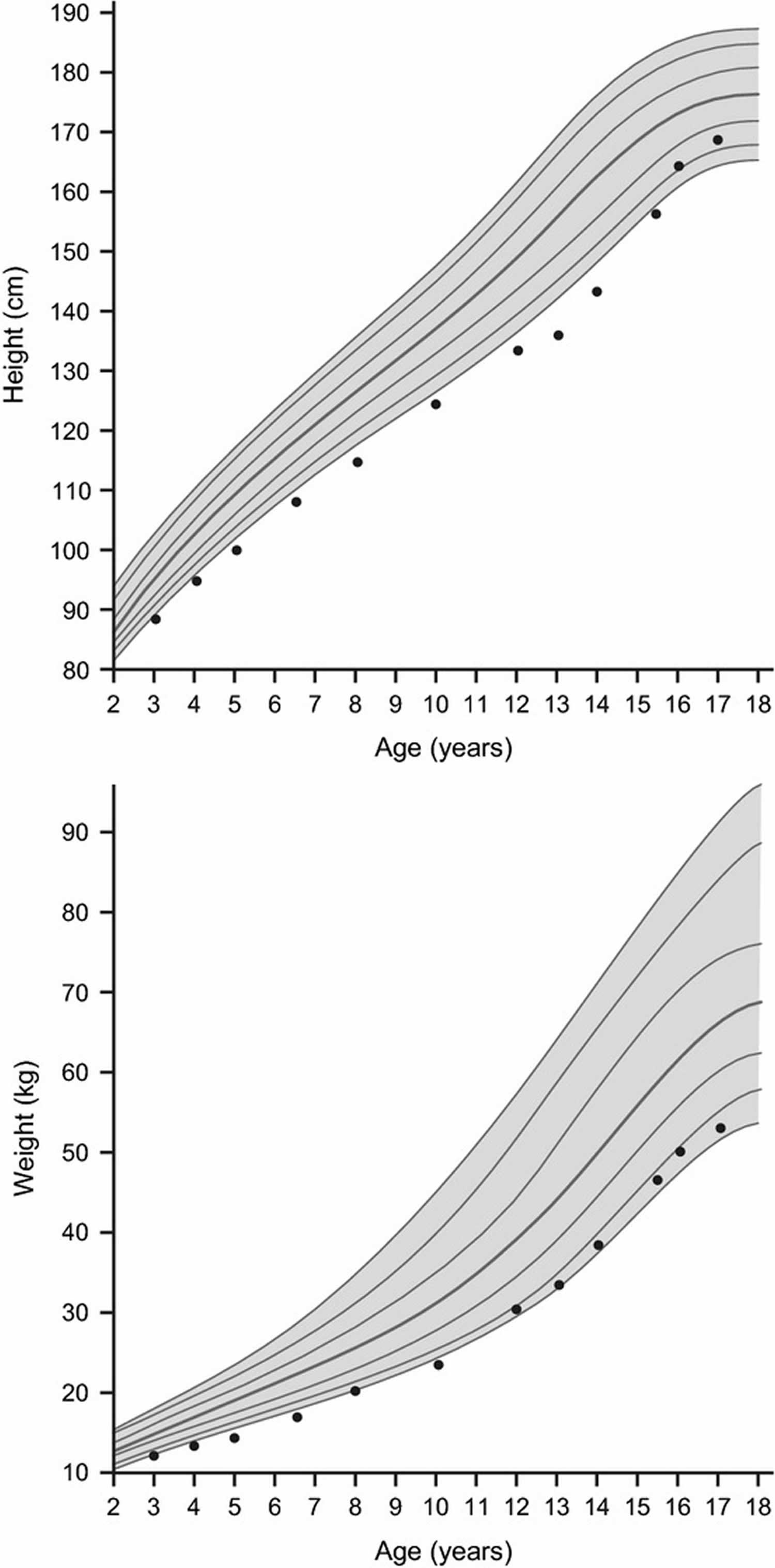 Constitutional Delay Of Growth And Puberty Causes Symptoms Diagnosis Treatment And Prognosis