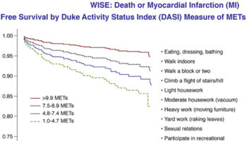 Duke Activity Status Index