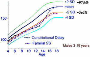 case study constitutional growth delay