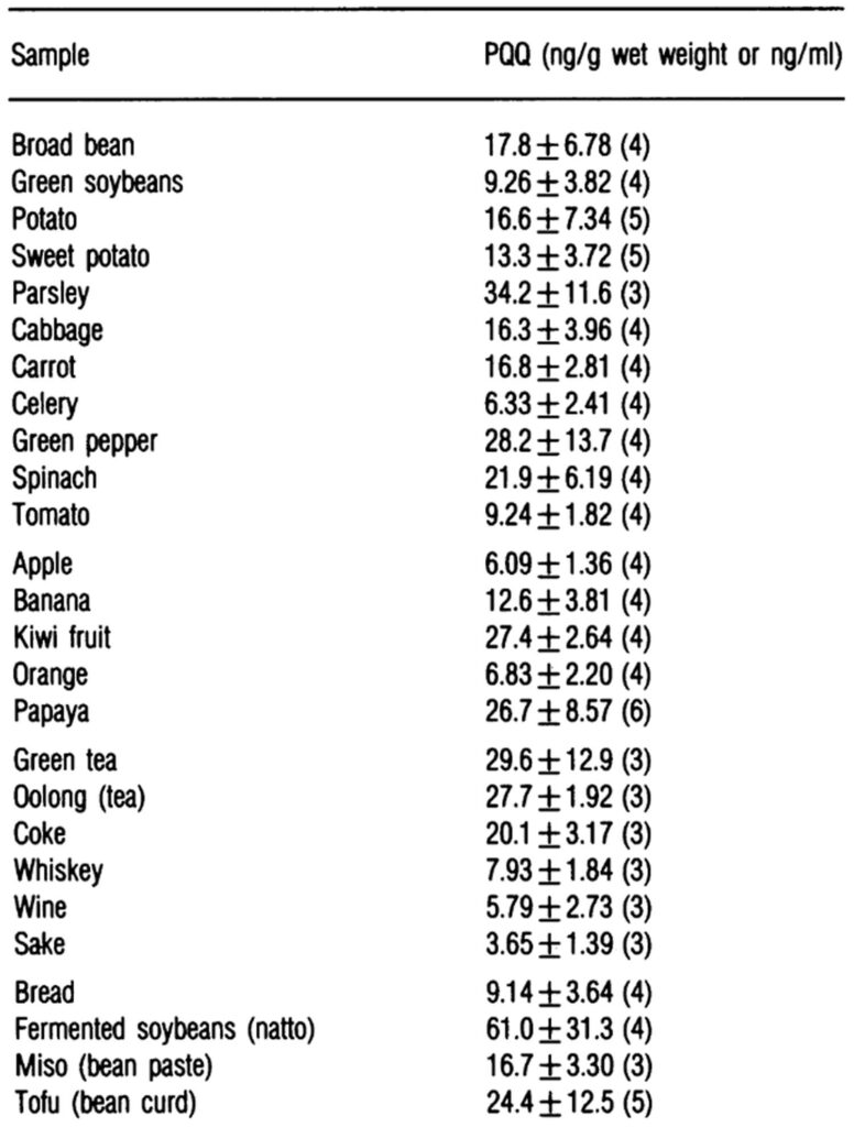 PQQ review, benefits, foods, dosage & side effects
