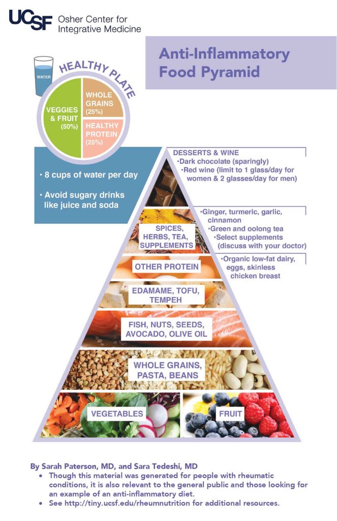 Anti Inflammatory Foods & Anti Inflammatory Foods List