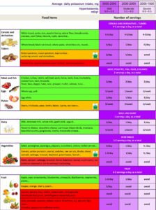 Low potassium diet and foods