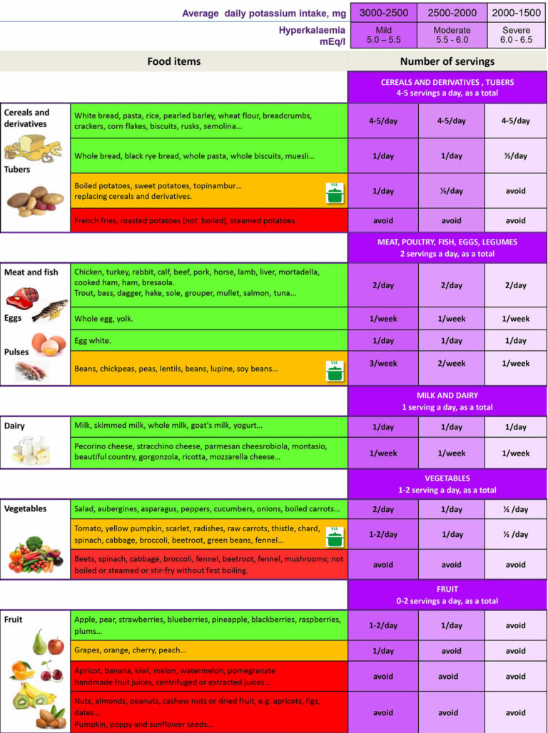 Low Potassium Diet And Foods 5232