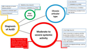 Adult Still S Disease Causes Symptoms Diagnosis Prognosis Treatment