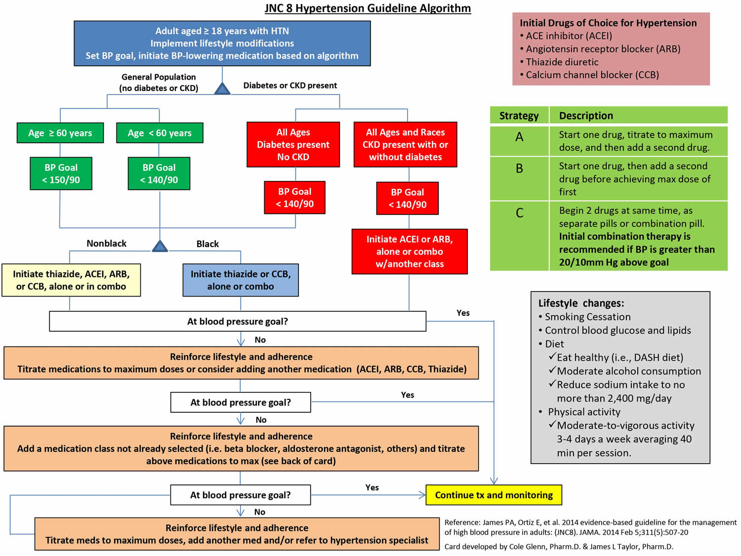 Eighth Joint National Committee Hypertension Guideline Algorithm