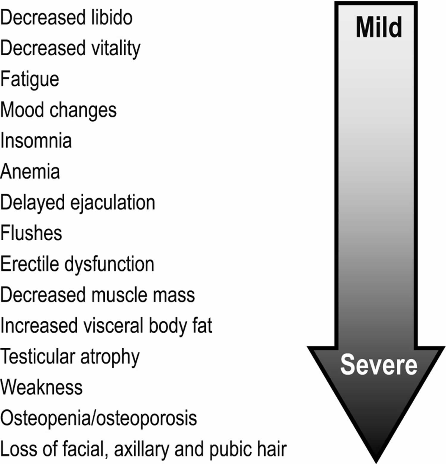 Testosterone deficiency signs and symptoms