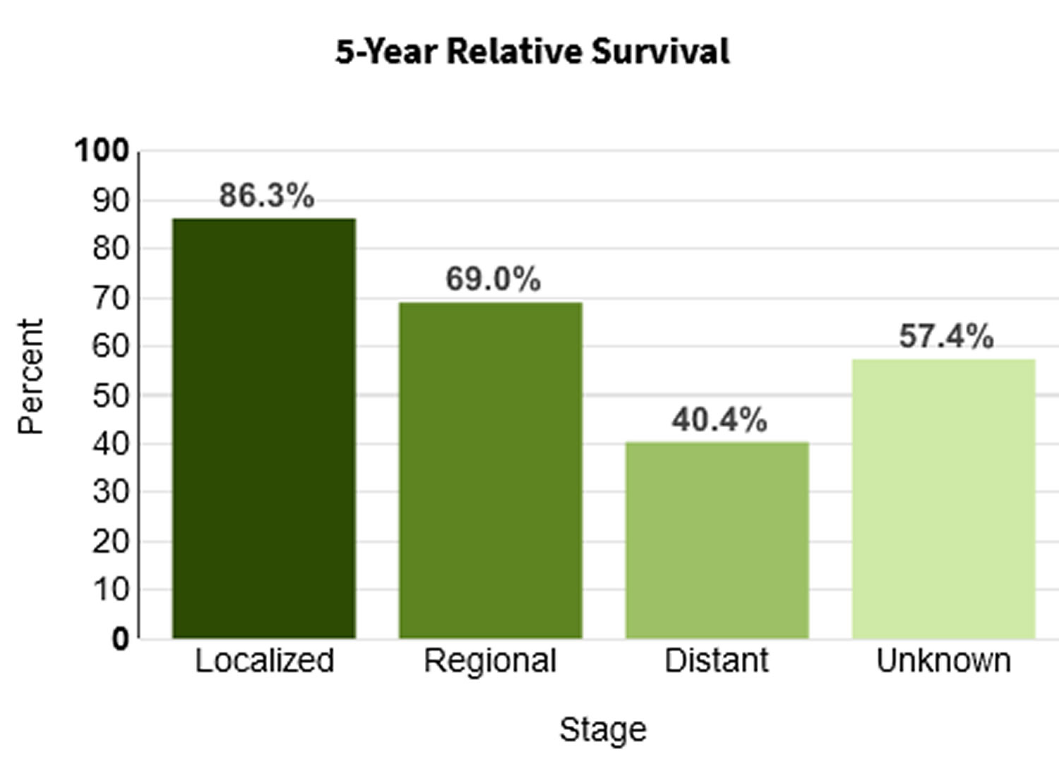 Oral cancer 5-year Relative Survival rates