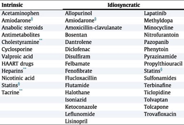 Drug induced liver injury, causes, symptoms, diagnosis, treatment