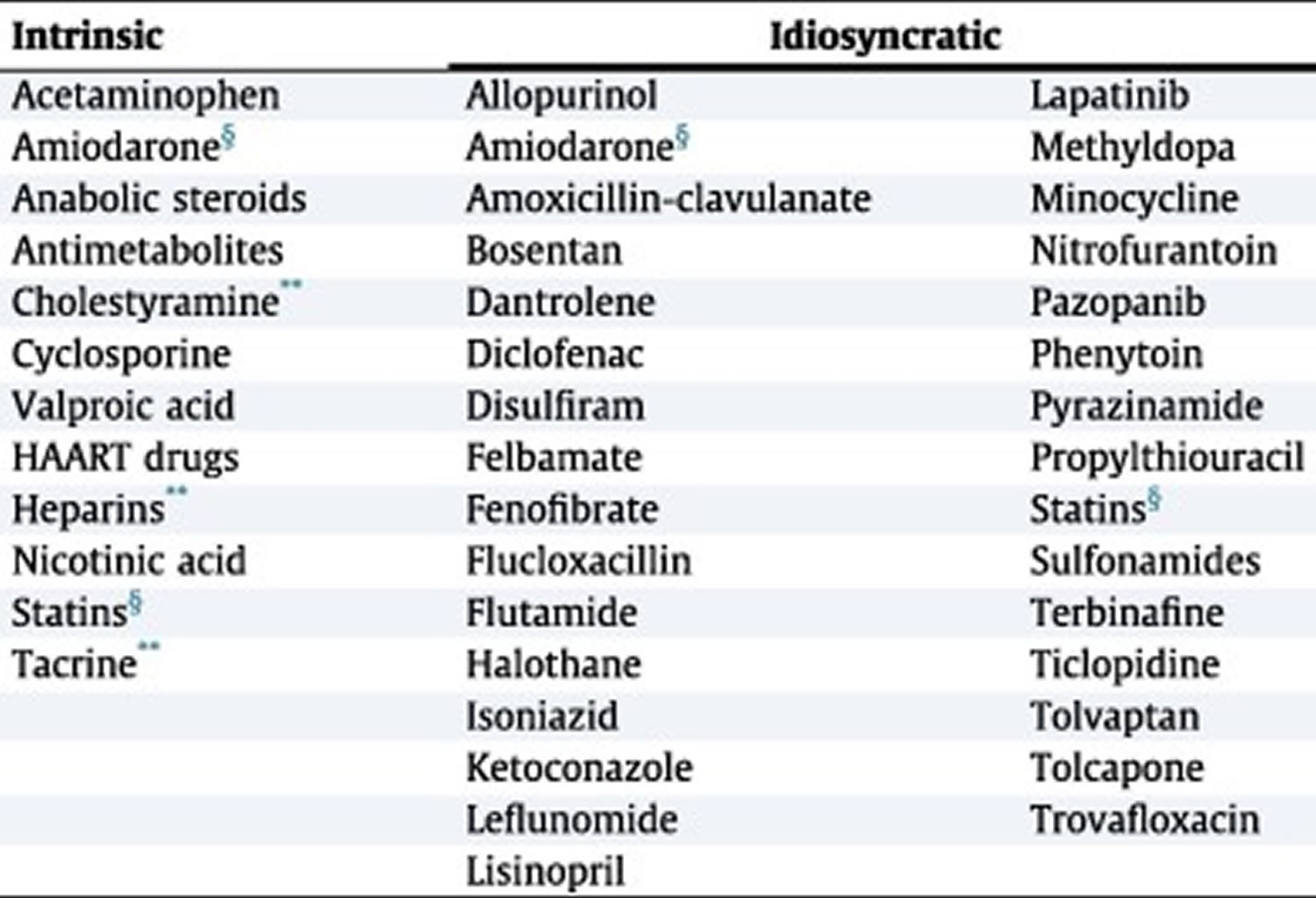 Drugs associated with DILI