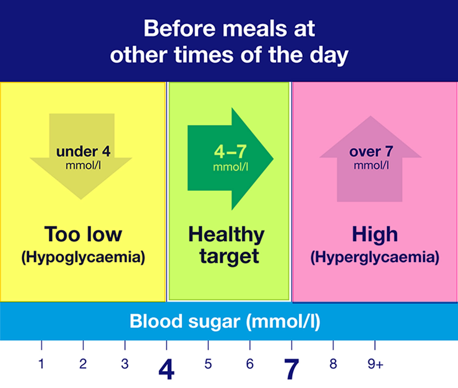 Blood sugar levels before meals