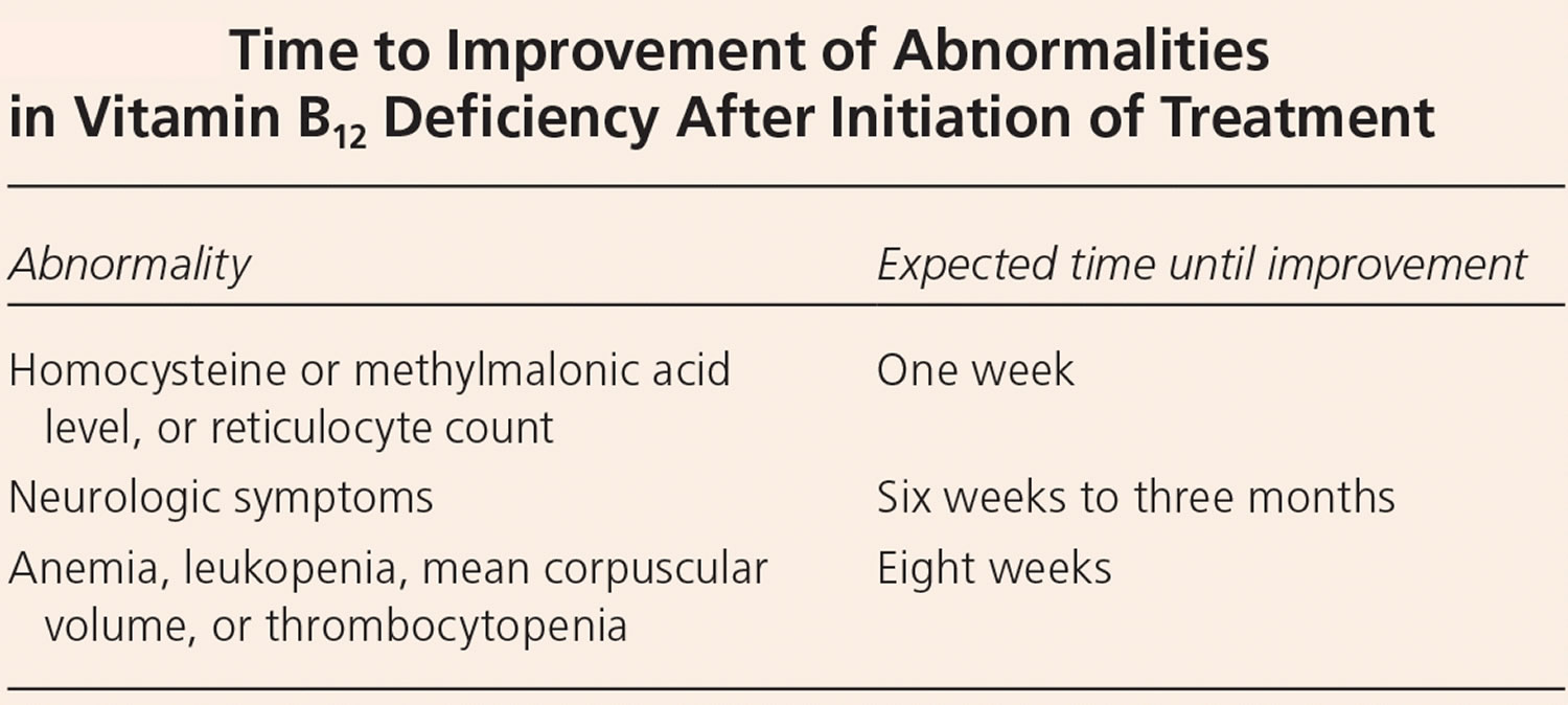 Usual times until improvement for abnormalities associated with vitamin B12 deficiency