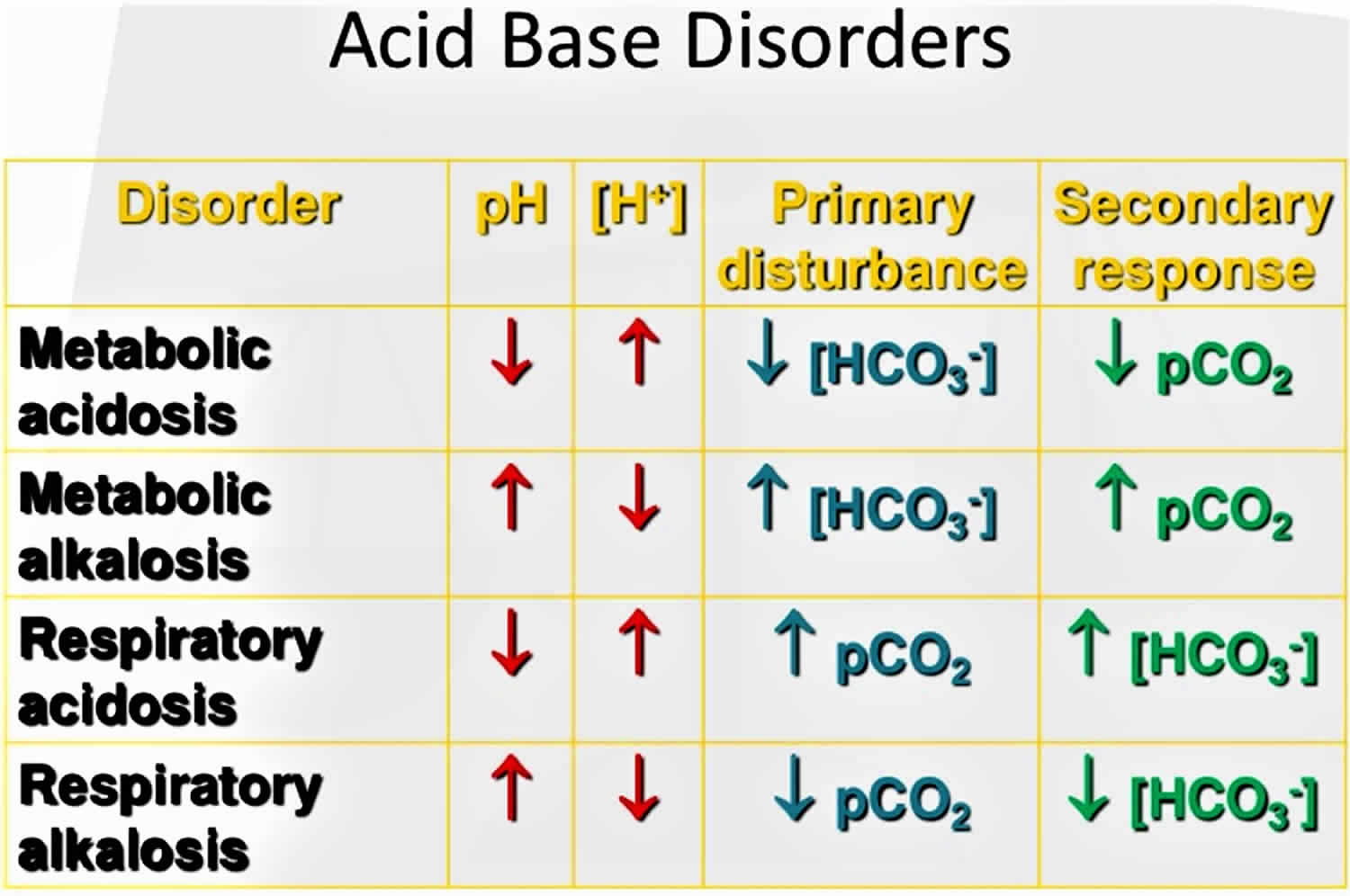 Abnormal acid-base compensation
