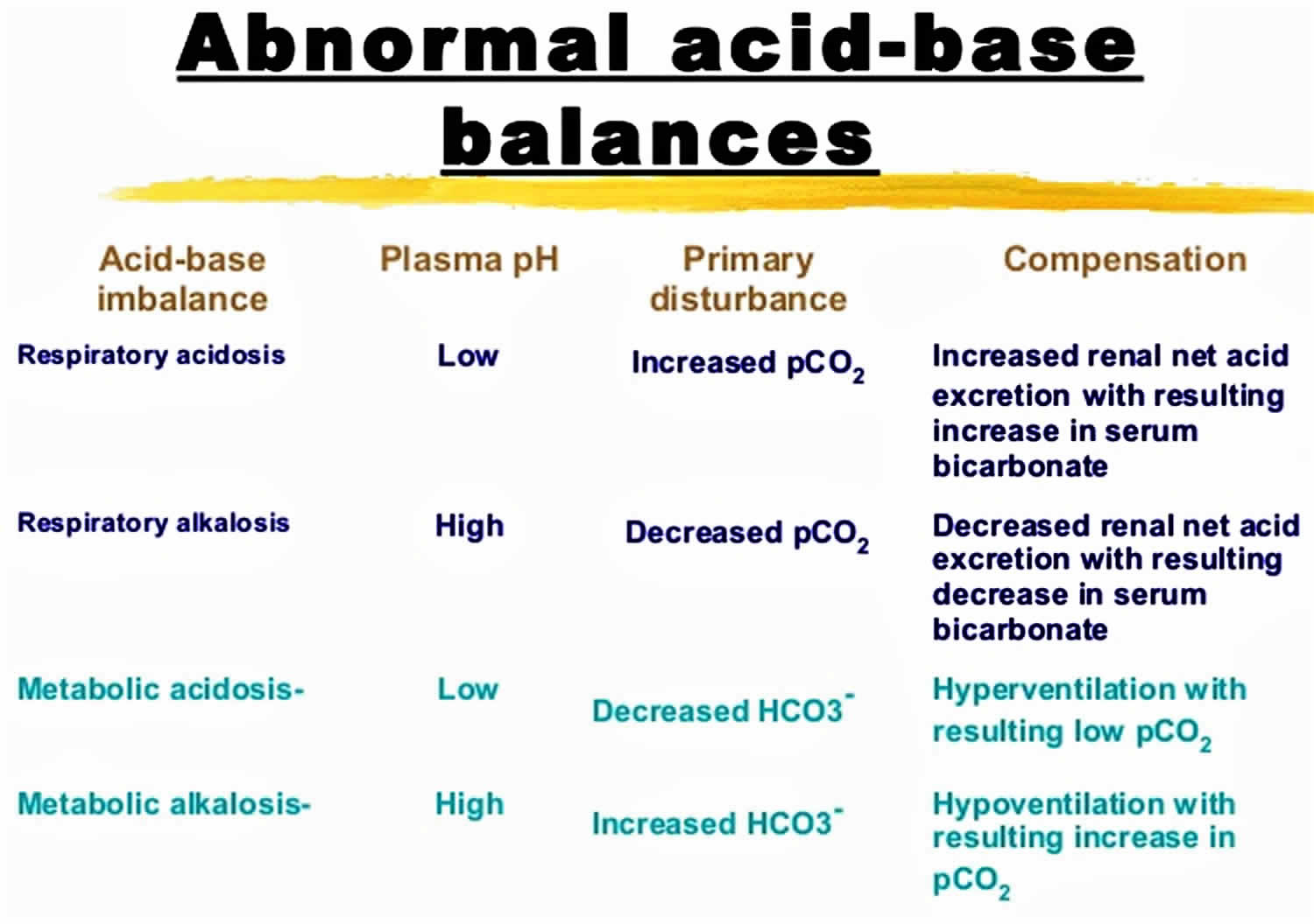 Abnormal acid-base compensation