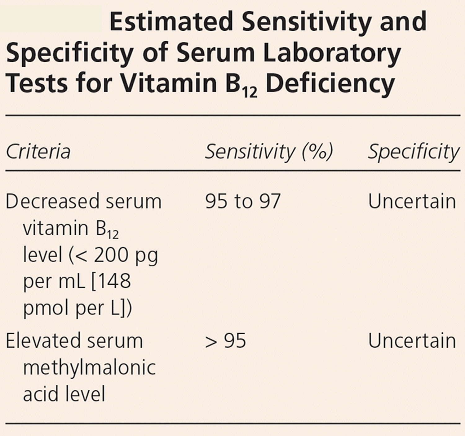 vitamin B12 deficiency laboratory tests sensitivities and specificities