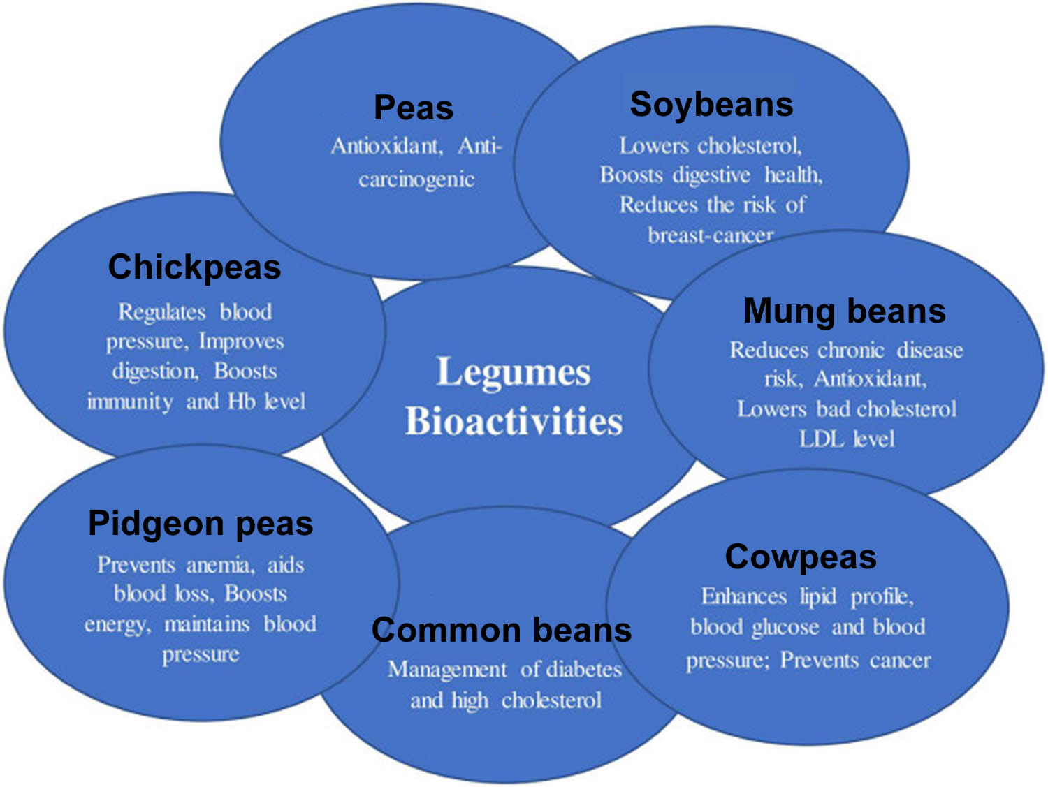 Legumes health benefits
