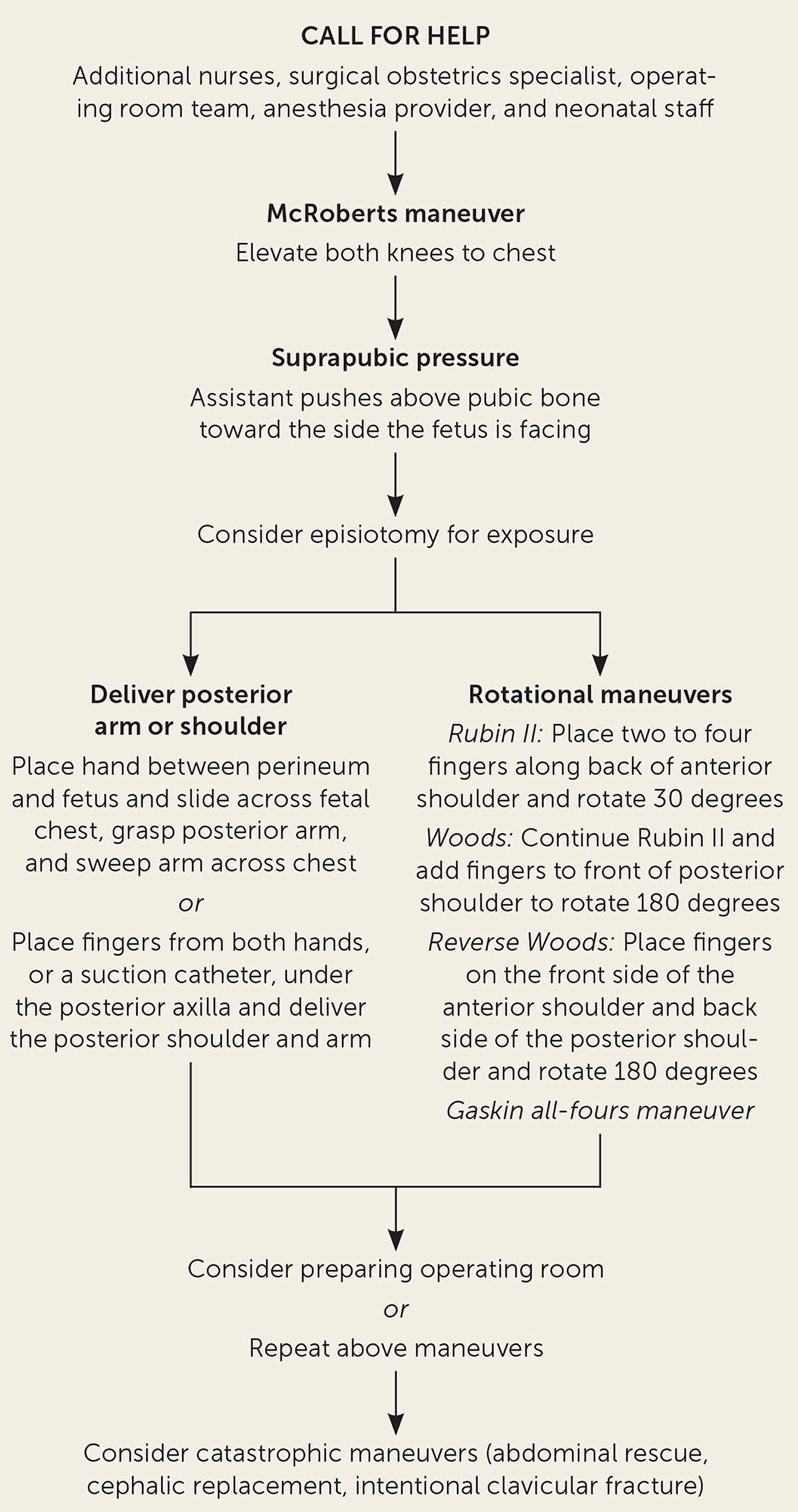 Shoulder dystocia, causes, signs, diagnosis, treatment, maneuvers ...