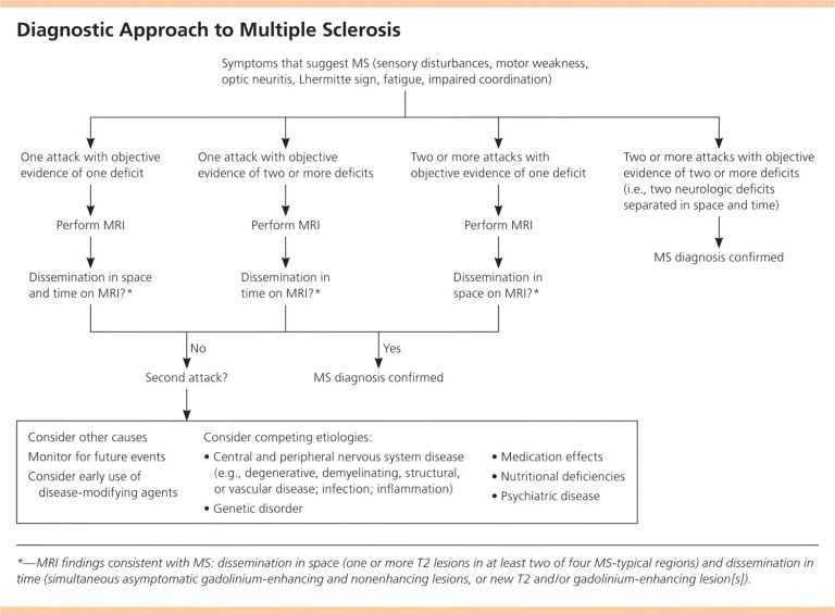 Multiple sclerosis in children causes, signs, symptoms, diagnosis ...